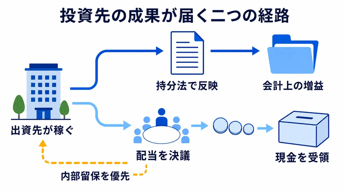 出資先の利益が持分法を通じて会計上の増益として反映される経路と、配当決議を経て現金を受領する経路の違いを示す図