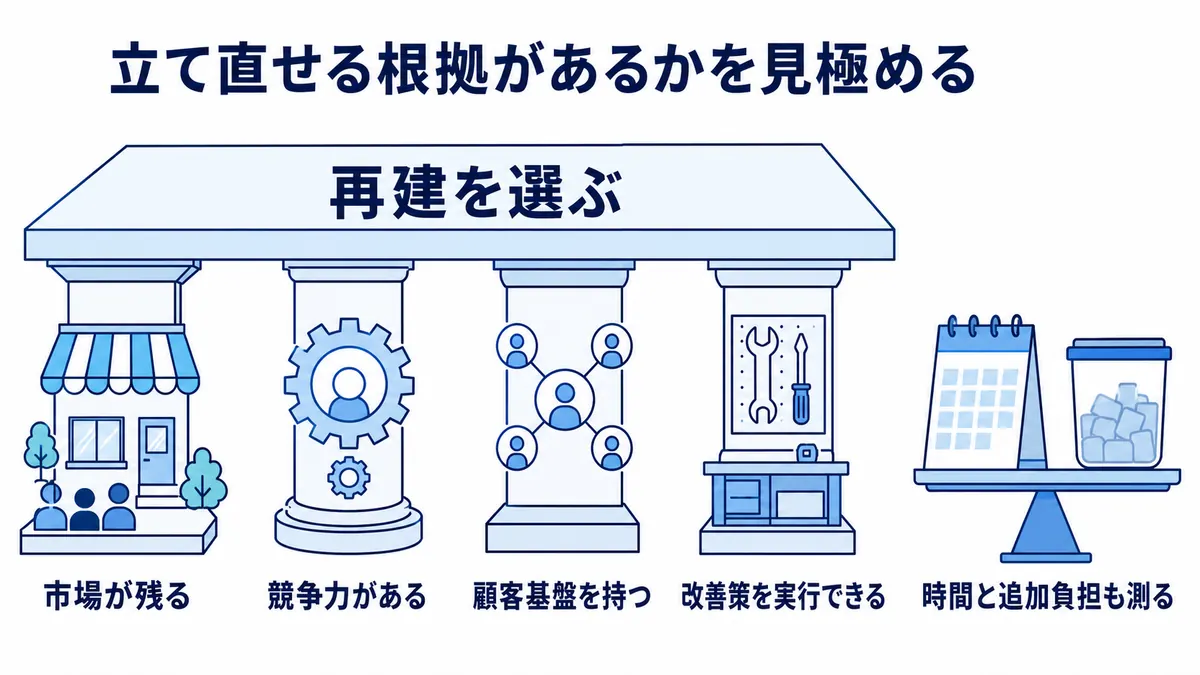 市場、競争力、顧客基盤、改善策の実行力が再建を支え、時間と追加負担も合わせて判断する構造