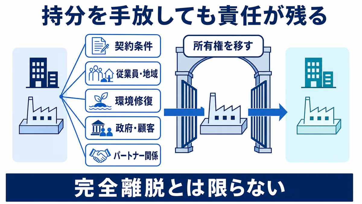 所有権を移した後も契約、従業員・地域、環境修復、政府・顧客、パートナー関係の責任が残る構造