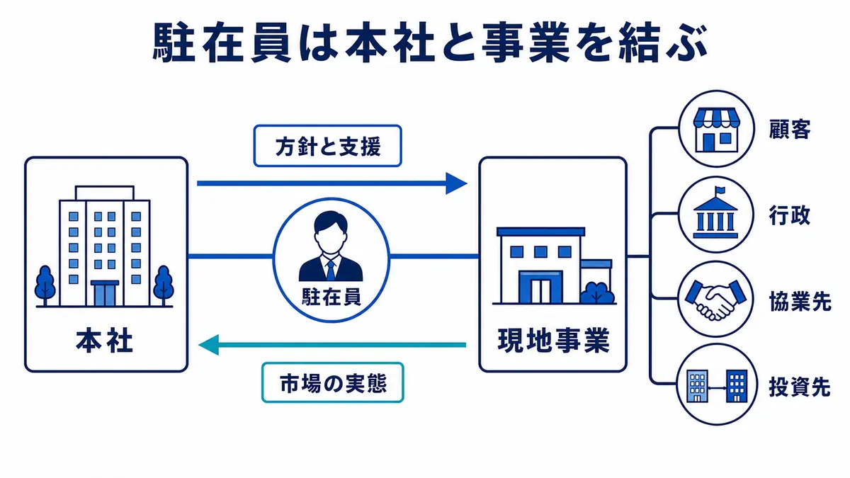 駐在員が本社の方針と支援を現地事業へ伝え、市場の実態を本社へ返しながら顧客、行政、協業先、投資先を結ぶ構造
