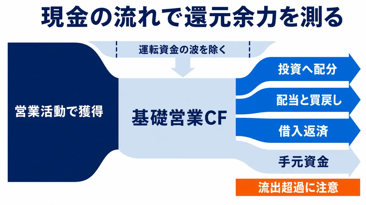 営業活動で得た現金から運転資金変動を除いて基礎営業キャッシュフローを捉え、投資、配当と自社株買い、借入返済、手元資金へ配分する構造