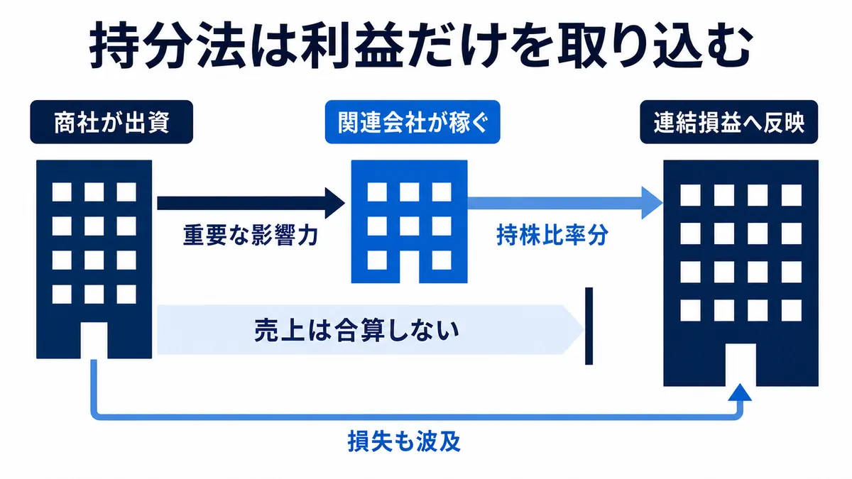 商社が重要な影響力を持つ関連会社へ出資し、その会社の売上全体ではなく持株比率分の利益または損失だけを連結損益へ反映する流れ