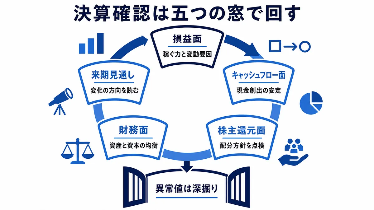 損益、キャッシュフロー、株主還元、財務、来期見通しの五つを順に確認し、異常値があれば詳細資料へ戻って深掘りする決算確認の循環