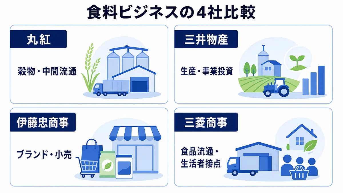 丸紅・三井物産・伊藤忠商事・三菱商事の食料ビジネスの特徴を比較した図解