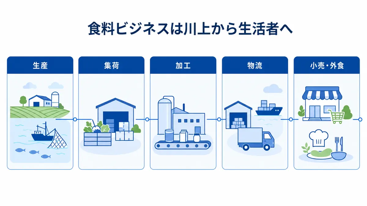 総合商社の食料ビジネスを生産・集荷・加工・物流・小売外食の流れで示した図解