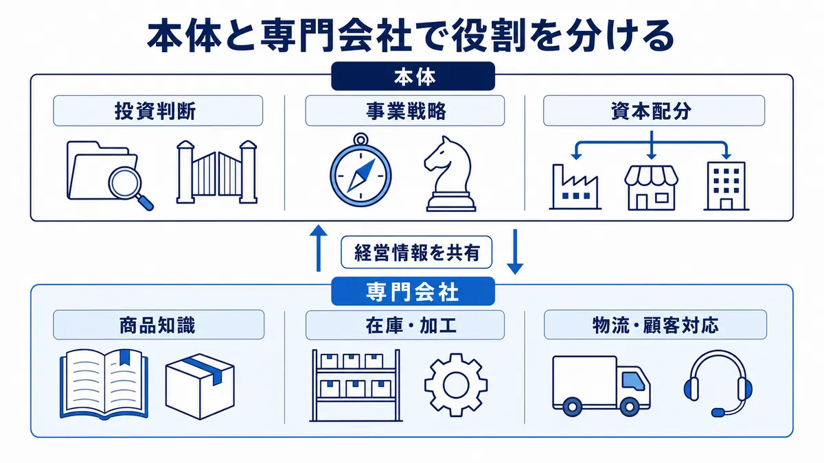 総合商社本体が投資判断、事業戦略、資本配分を担い、専門会社が商品知識、在庫・加工、物流・顧客対応を担いながら経営情報を共有する役割分担図