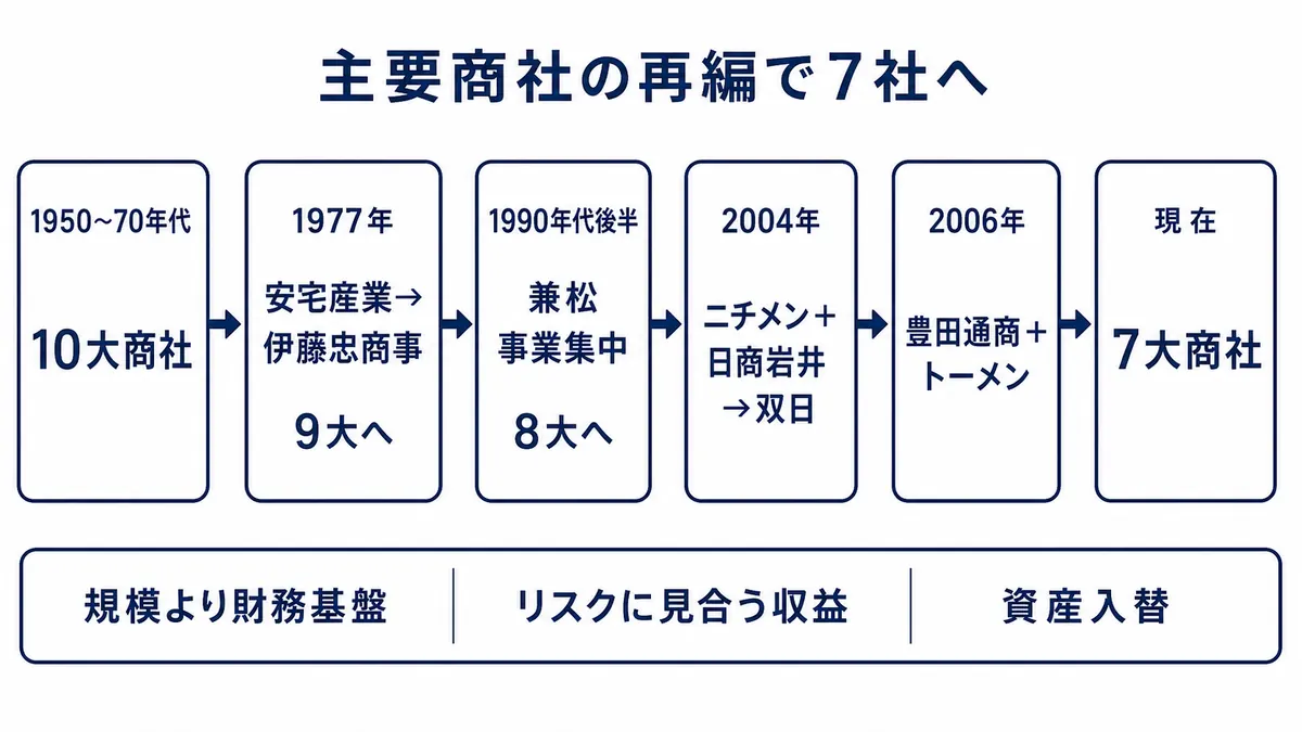 1950年代から70年代の10大商社から、合併や事業集中を経て現在の7大商社へ集約された流れを示す図