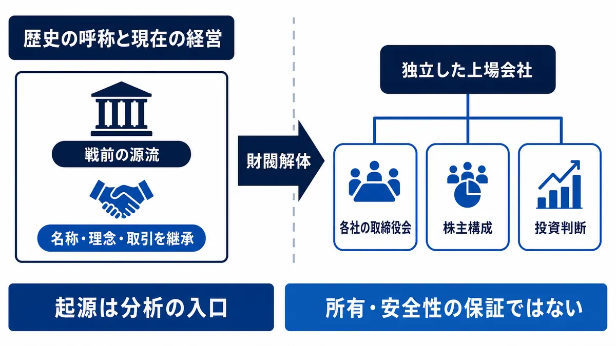 戦前の源流や財閥解体と、現在の独立した上場会社の取締役会・株主構成・投資判断の関係を示す図