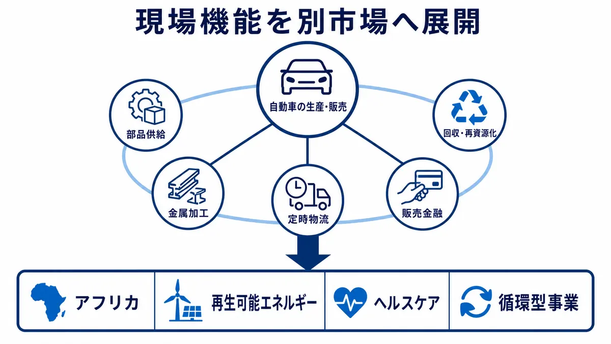 自動車の生産・販売で磨いた部品供給・加工・物流・金融・再資源化の機能を別市場へ展開する構造を示す図