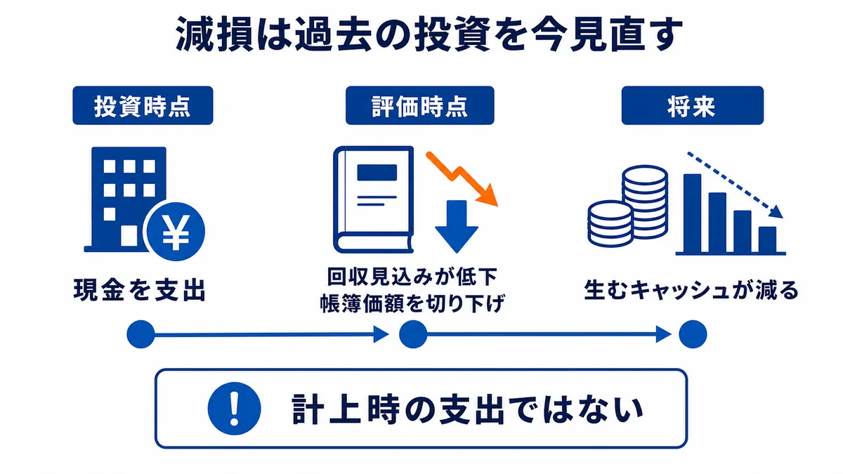投資時の現金支出、評価時の帳簿価額切り下げ、将来キャッシュ低下の時間関係を示す図