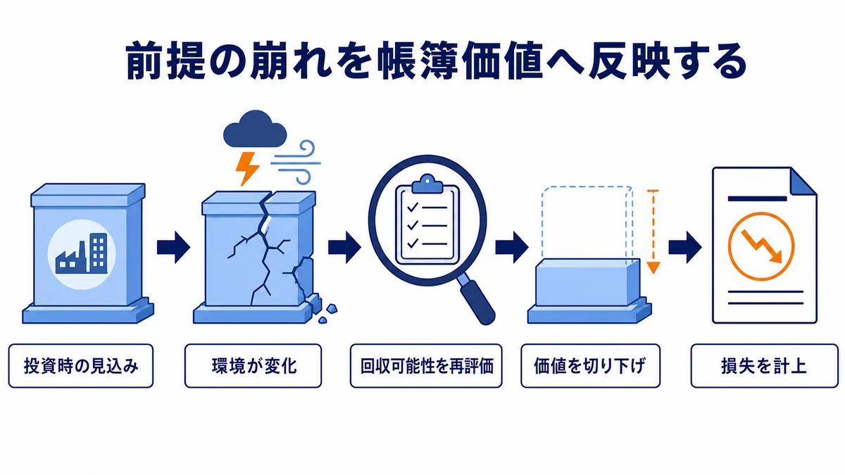 投資時の見込みが環境変化で崩れ、回収可能性を再評価した結果、帳簿価値を切り下げて損失を計上する減損の因果関係を示す図