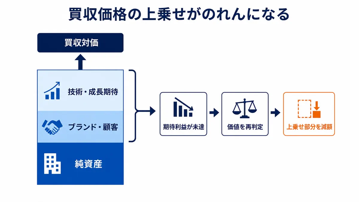 純資産にブランド・顧客と技術・成長期待を上乗せした買収対価が、利益未達で再判定される構造を示す図