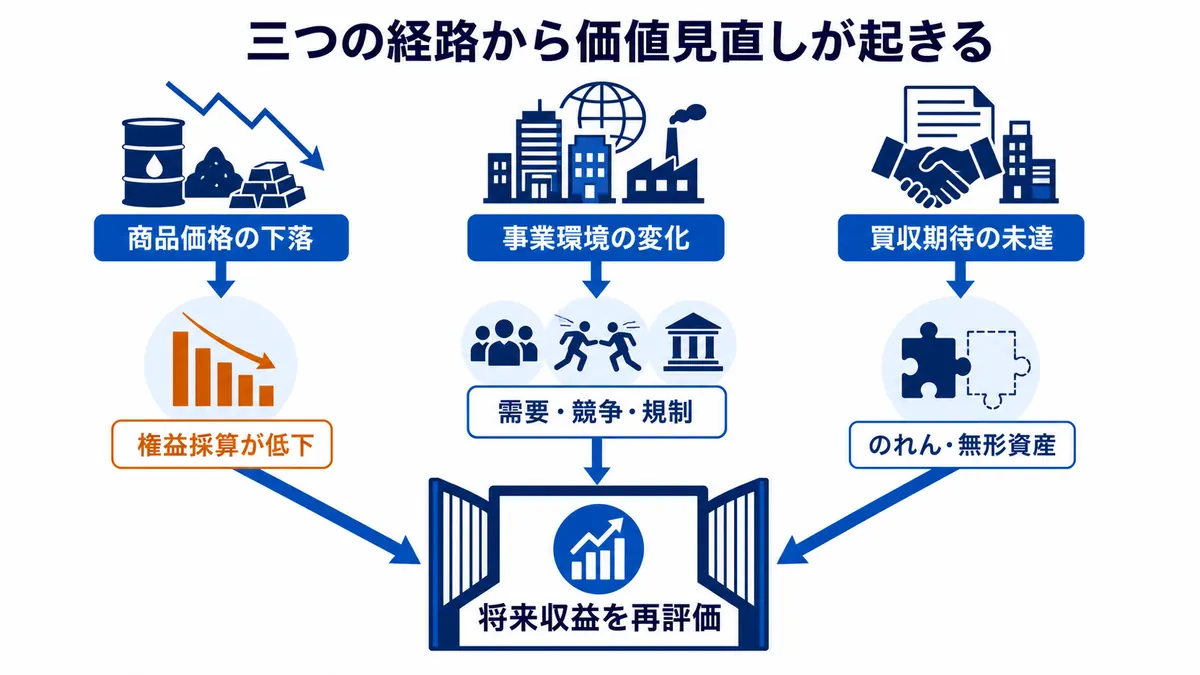 商品価格の下落、事業環境の変化、買収期待の未達から将来収益を再評価する三つの経路を示す図