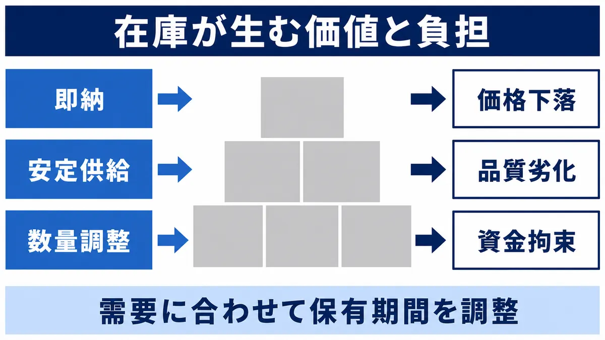 在庫が即納・安定供給・数量調整の価値を生む一方、価格下落・品質劣化・資金拘束を伴う均衡を示す図