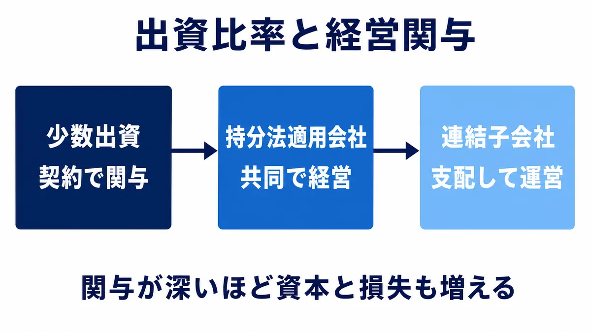 少数出資・持分法適用会社・連結子会社の順に経営関与が深まり、資本負担と損失負担も増える関係を示す図