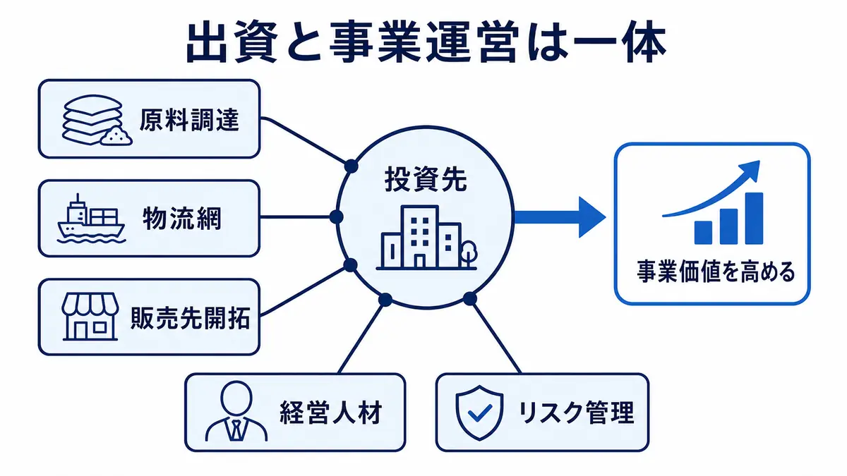 総合商社が投資先へ原料調達、物流、販売先開拓、経営人材、リスク管理の機能を提供して事業価値を高める構造