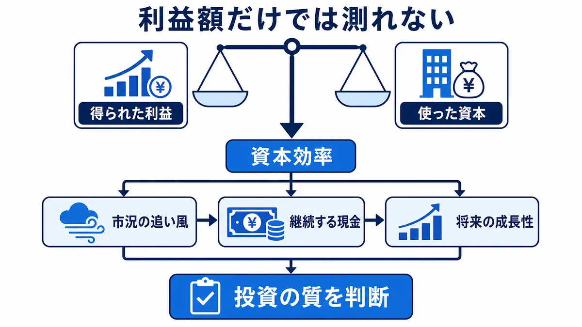 得られた利益と使った資本の関係に、市況要因、継続的な現金創出、将来性を加えて投資の質を判断する図
