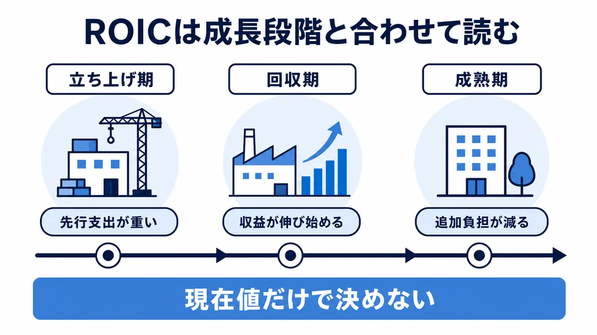 立ち上げ期、回収期、成熟期でROICの見え方が変わるため、現在値だけで判断しないことを示す流れ