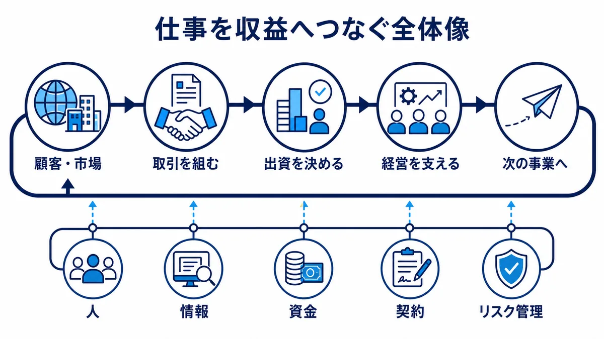 顧客と市場を起点に、取引設計、出資判断、経営支援、新規事業へ進み、人・情報・資金・契約・リスク管理が全体を支える総合商社の仕事内容の全体図