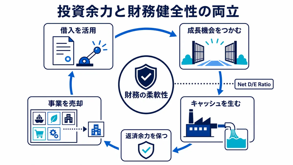 借入で投資機会を捉え、キャッシュ創出と事業売却で返済余力を保つ財務管理の循環