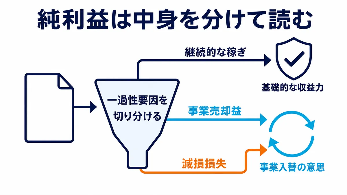 純利益を継続的な稼ぎ、事業売却益、減損損失に分けて基礎的収益力と経営判断を読む構造