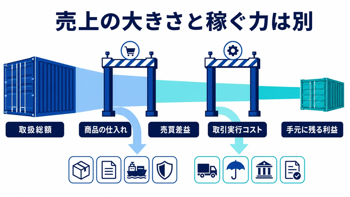 大きな取扱総額から商品の仕入れと取引実行コストを差し引き、商社に残る利益へ絞られる流れ