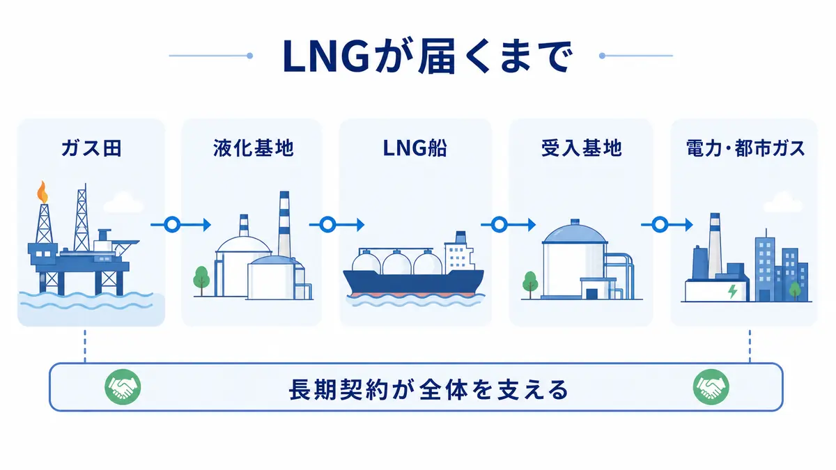 総合商社のLNGビジネスをガス田・液化基地・LNG船・受入基地・需要家の流れで示した図解