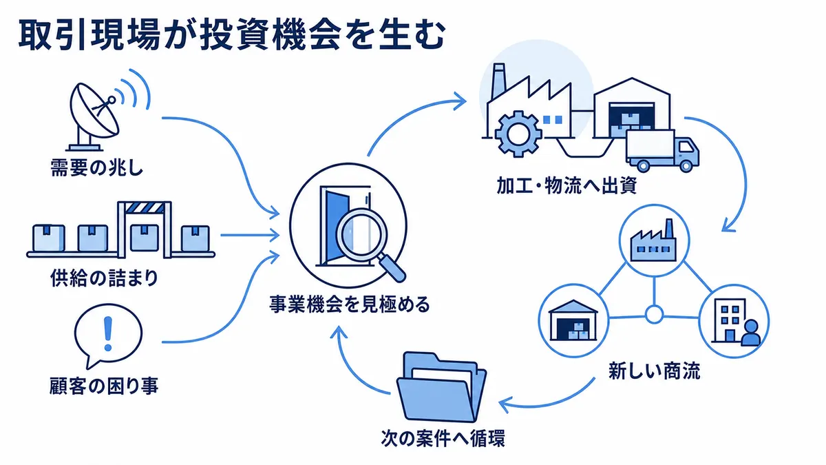 需要の兆し、供給の詰まり、顧客の困り事という取引現場の情報から事業機会を見極め、加工・物流への出資、新しい商流、次の案件へつなぐ循環図