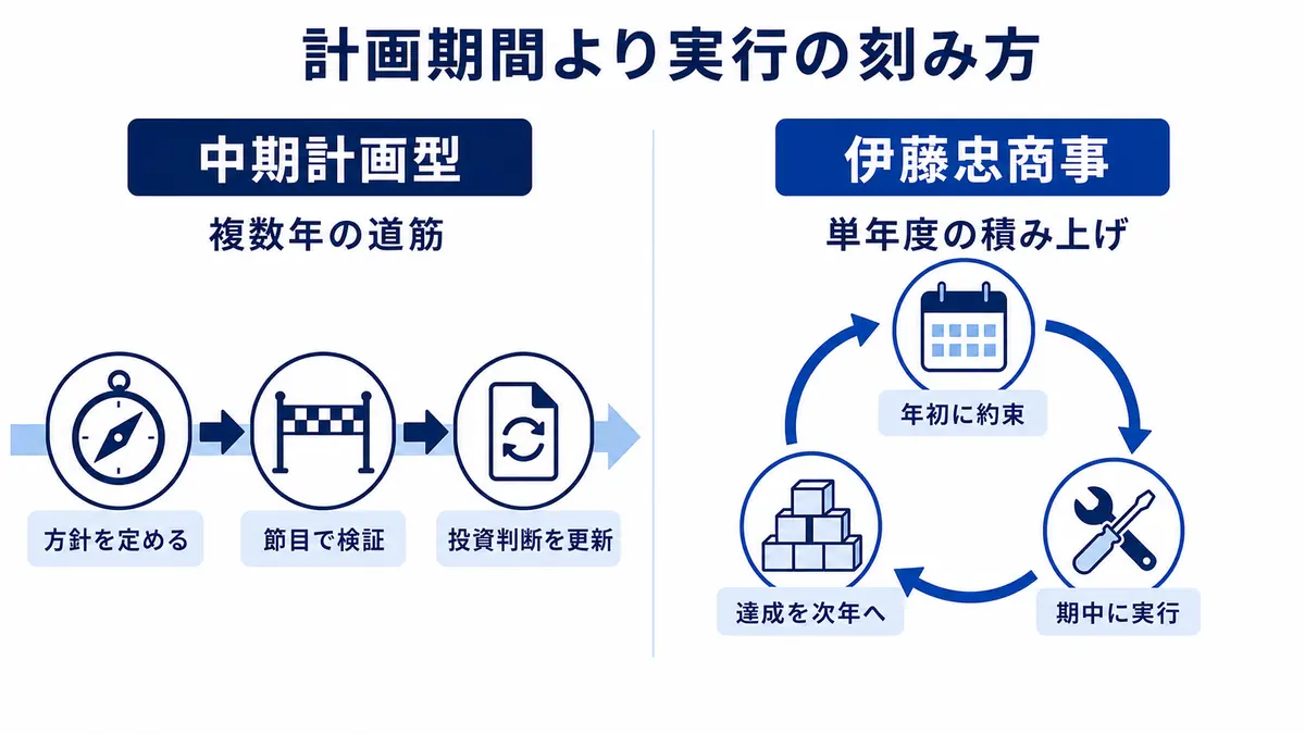 複数年の中期計画が節目で方針を検証する一方、伊藤忠商事が単年度の約束と実行を積み上げる違い