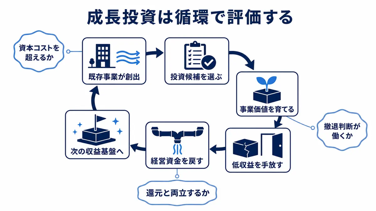 既存事業の資金創出から投資、事業育成、低収益資産の撤退、次の収益基盤へ循環する流れ