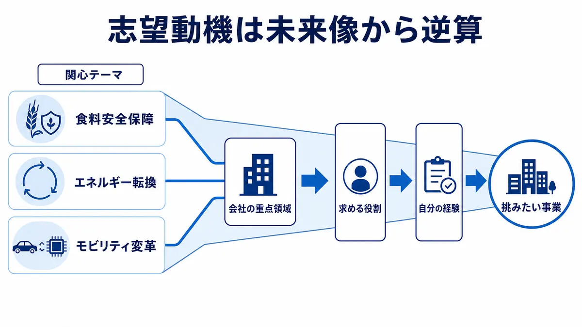 関心テーマを会社の重点領域、求める役割、自分の経験へ接続し、挑みたい事業を具体化する流れ