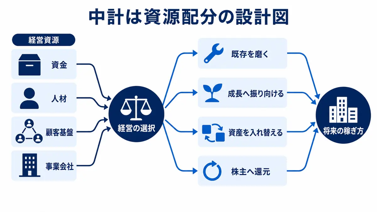 資金、人材、顧客基盤、事業会社を、既存事業、成長投資、資産入替、株主還元へ配分する流れ