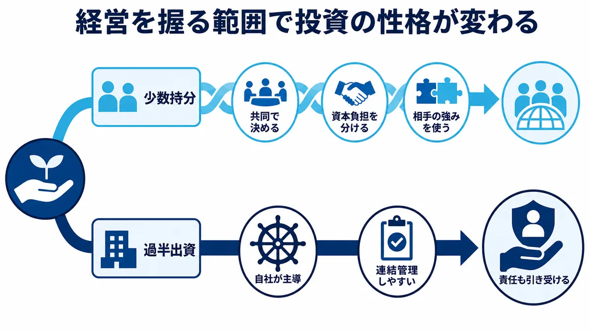 少数持分では共同意思決定と負担分散、過半出資では経営主導と責任負担が中心になる違い