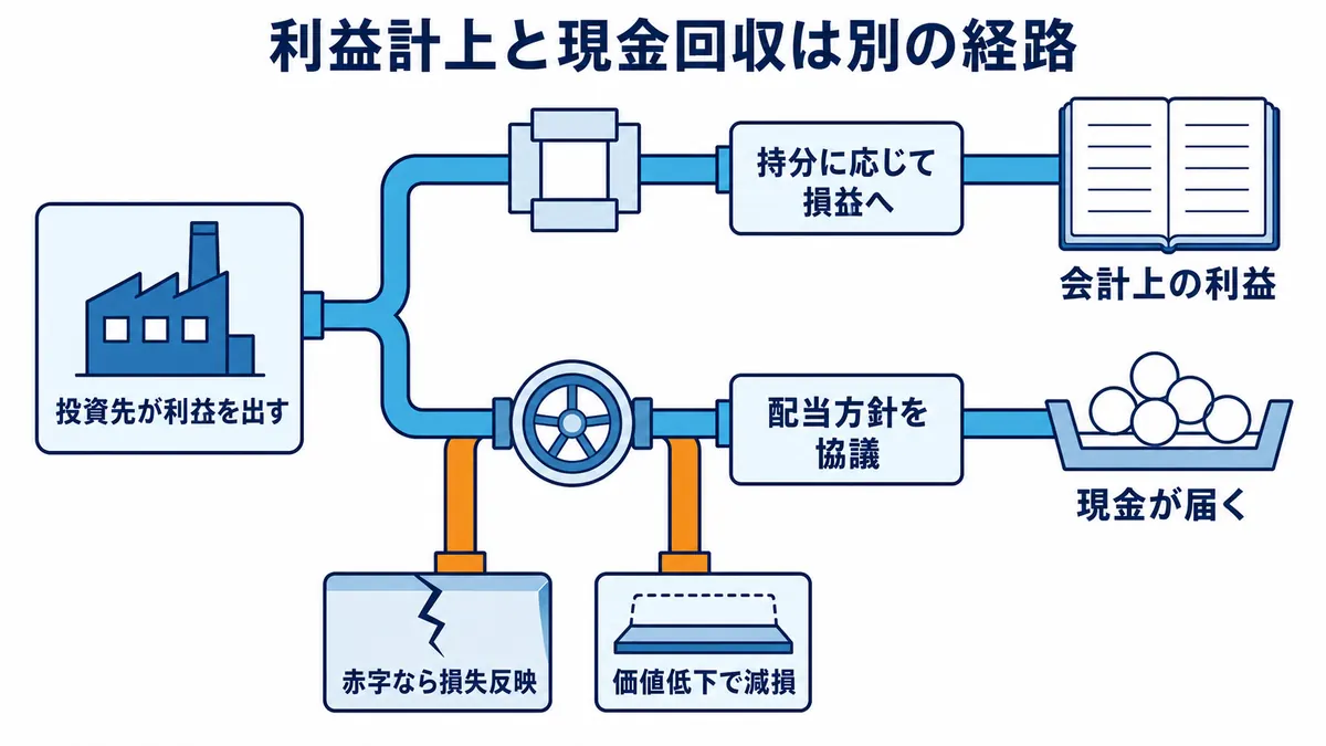 投資先の利益が持分に応じて損益へ反映される経路と、配当を経て現金が届く経路の違い