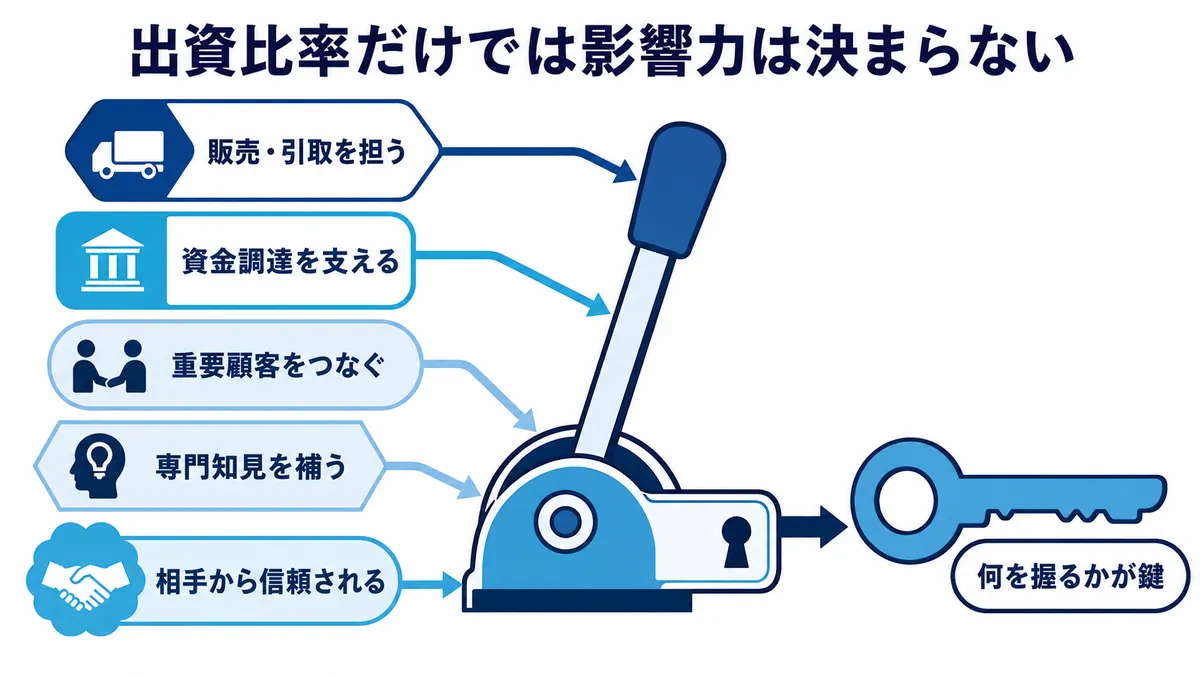 販売や引取、資金調達、顧客接点、専門知見、信頼が少数持分でも影響力につながる構造