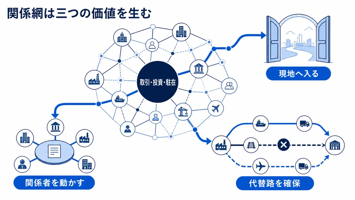 取引・投資・駐在で築いた国や組織の関係網が、現地参入、関係者の調整、供給や販路の代替確保という三つの価値を生むことを示す図