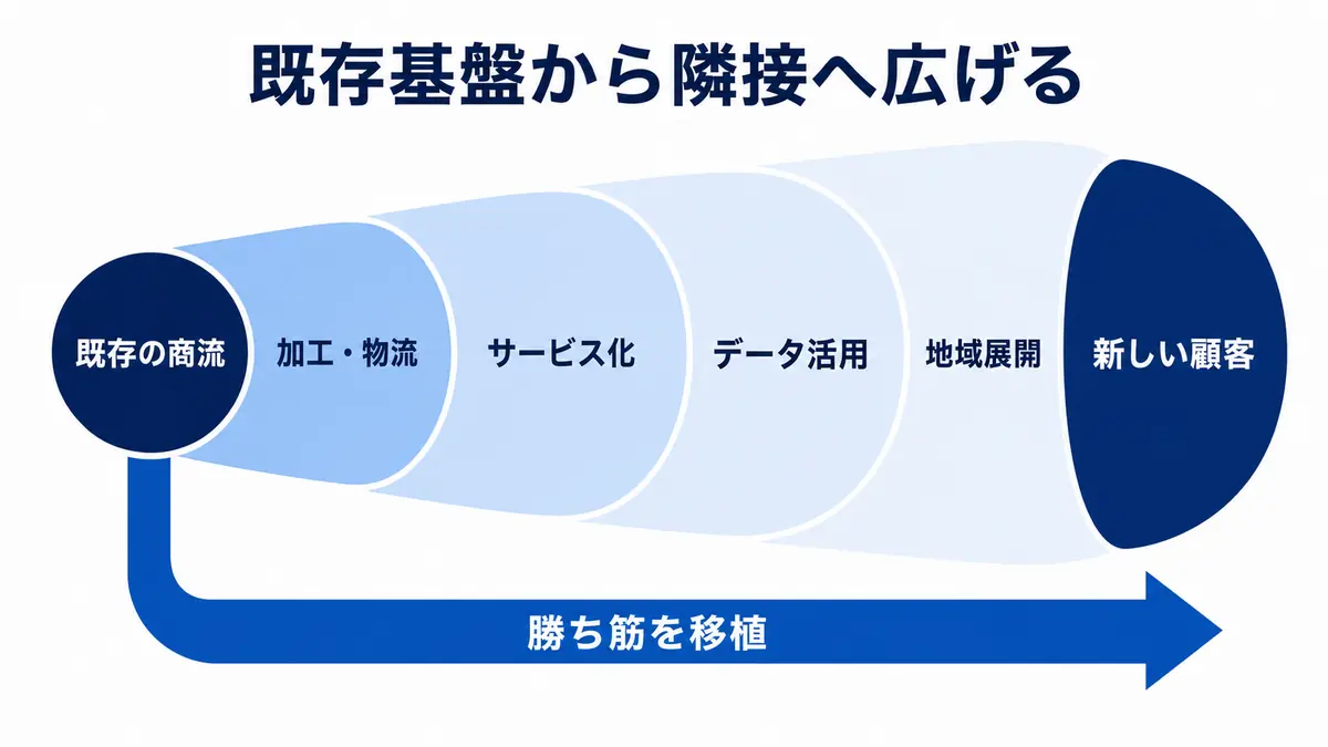 既存の商流で得た勝ち筋を、加工・物流、サービス化、データ活用、地域展開へ移し、新しい顧客へ広げる構造