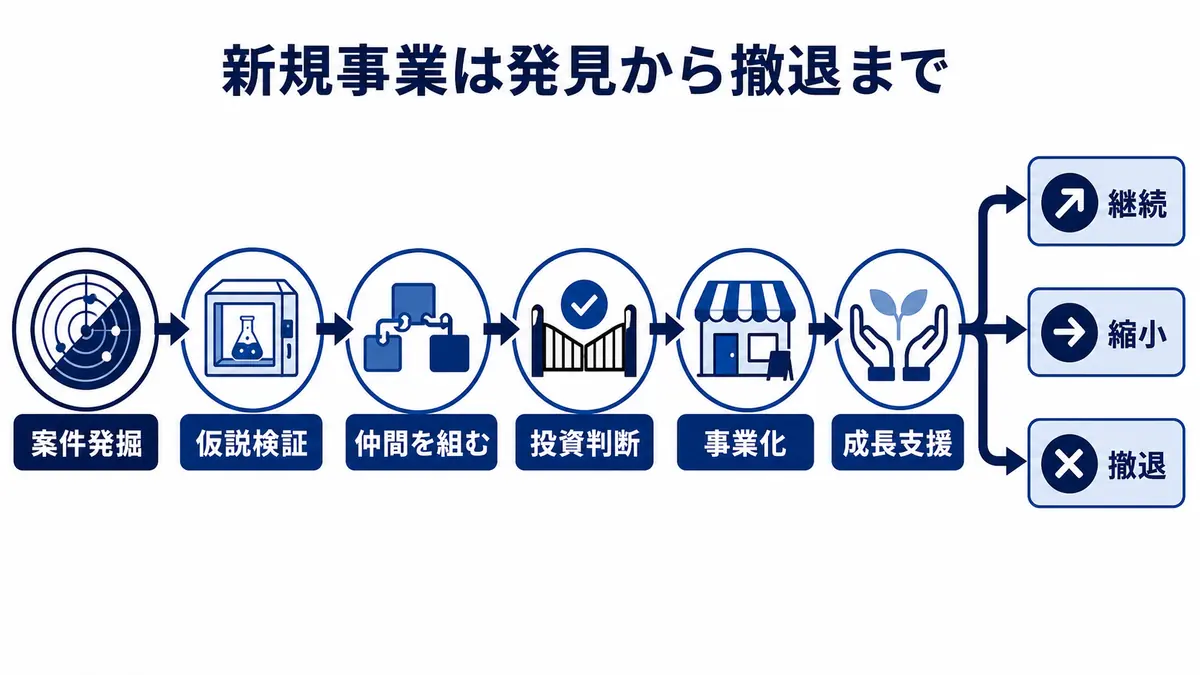案件発掘、仮説検証、パートナー形成、投資判断、事業化、成長支援を経て、継続・縮小・撤退を判断する流れ