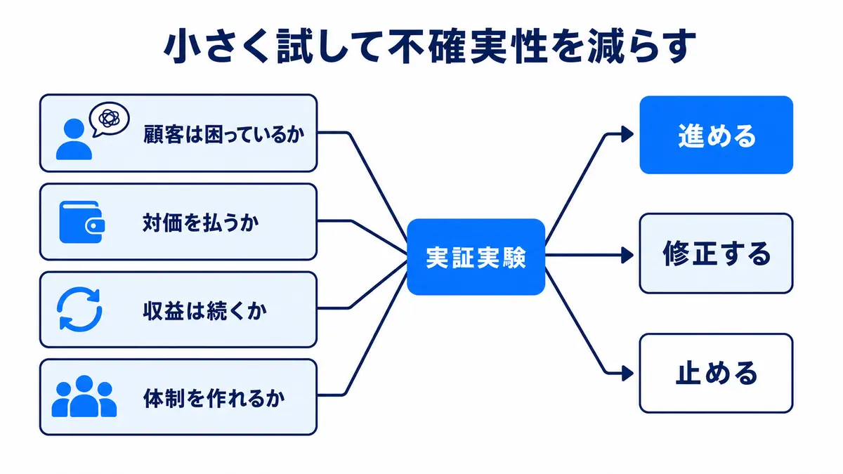 顧客課題、支払い意思、収益継続性、実行体制を実証実験で確かめ、進行・修正・中止を判断する流れ
