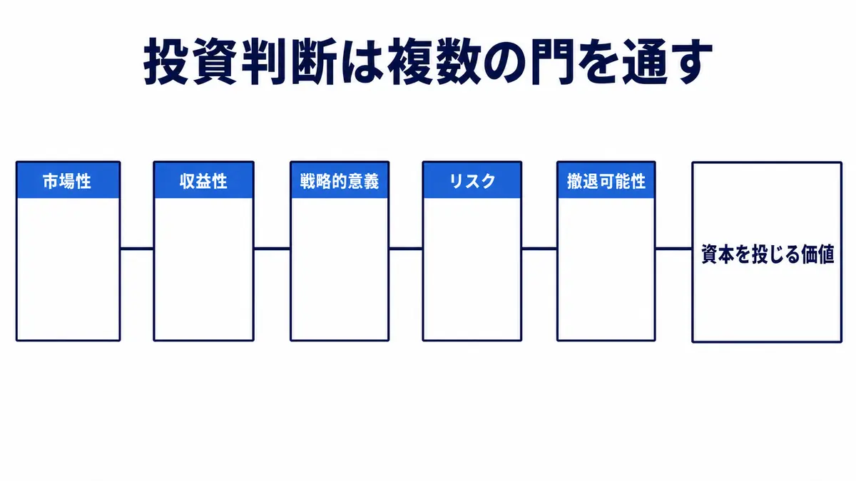 市場性、収益性、戦略的意義、リスク、撤退可能性の五つを確認し、資本を投じる価値を判断する流れ