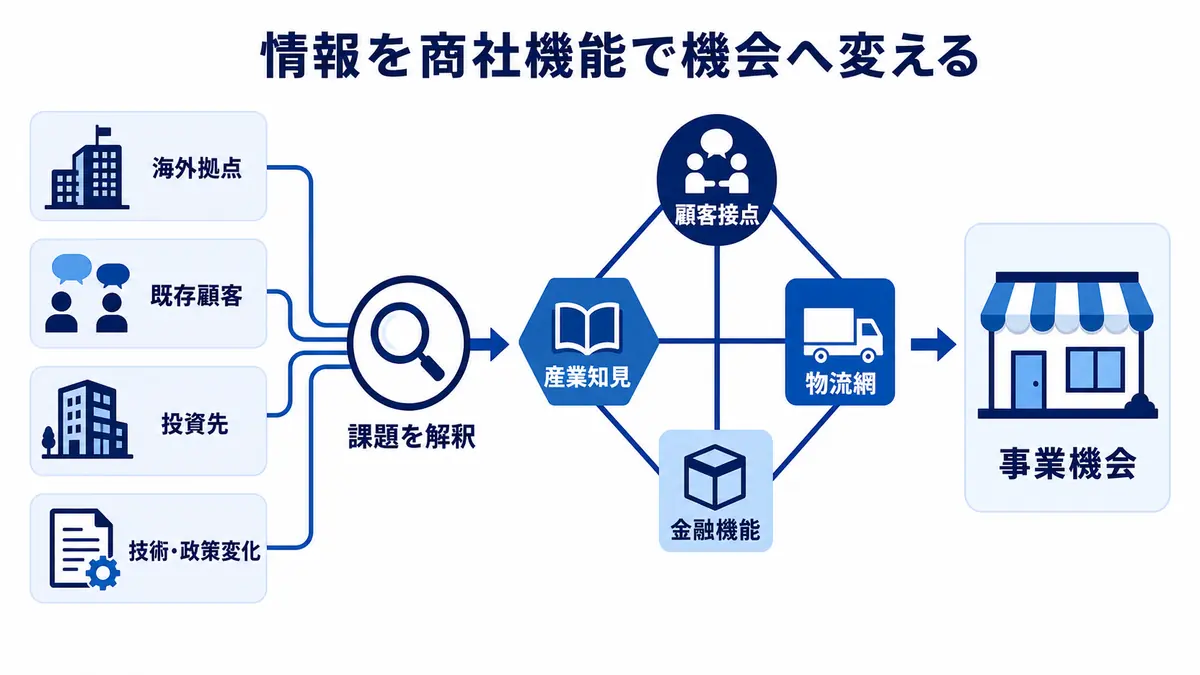 海外拠点、既存顧客、投資先、技術・政策変化の情報を解釈し、顧客接点、物流網、金融機能、産業知見で事業機会へ変える構造
