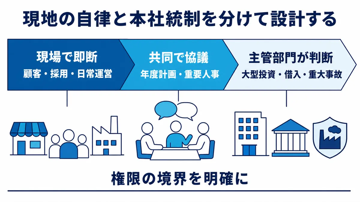 海外事業会社で現地の自律と本社統制の権限境界を分ける考え方