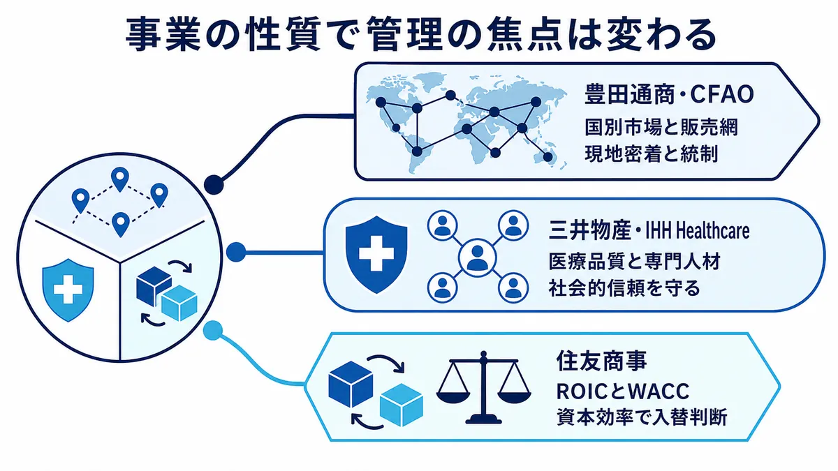 豊田通商の地域販売網、三井物産の医療品質、住友商事の資本効率という管理焦点の違い