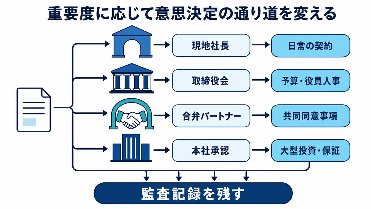 案件の重要度に応じて現地社長、取締役会、合弁パートナー、本社承認へ分ける意思決定経路