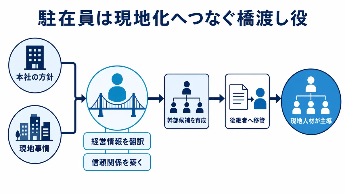 駐在員が本社方針と現地事情をつなぎ、幹部候補の育成から現地人材主導へ移す流れ