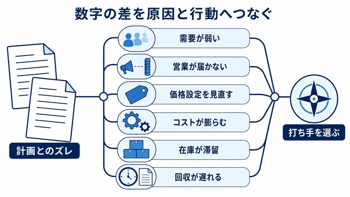 計画との差を需要や営業、価格、コスト、在庫、回収の原因に分けて打ち手を選ぶ流れ