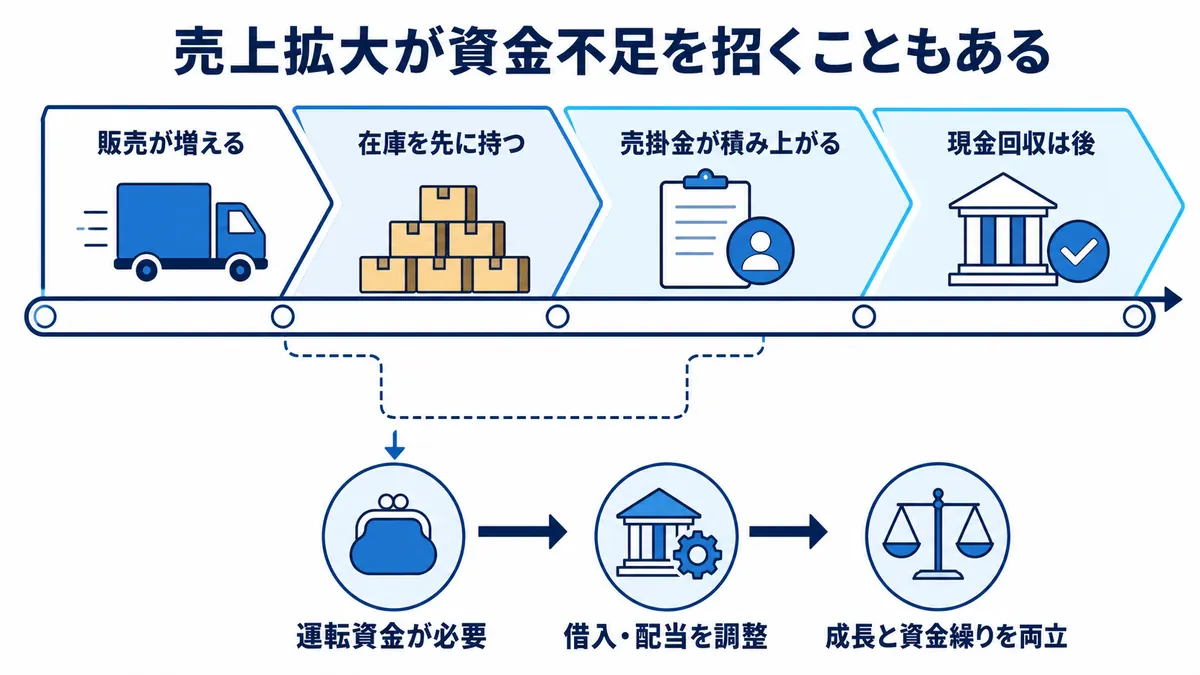 売上拡大から在庫と売掛金が増え、現金回収まで運転資金が必要になる流れ