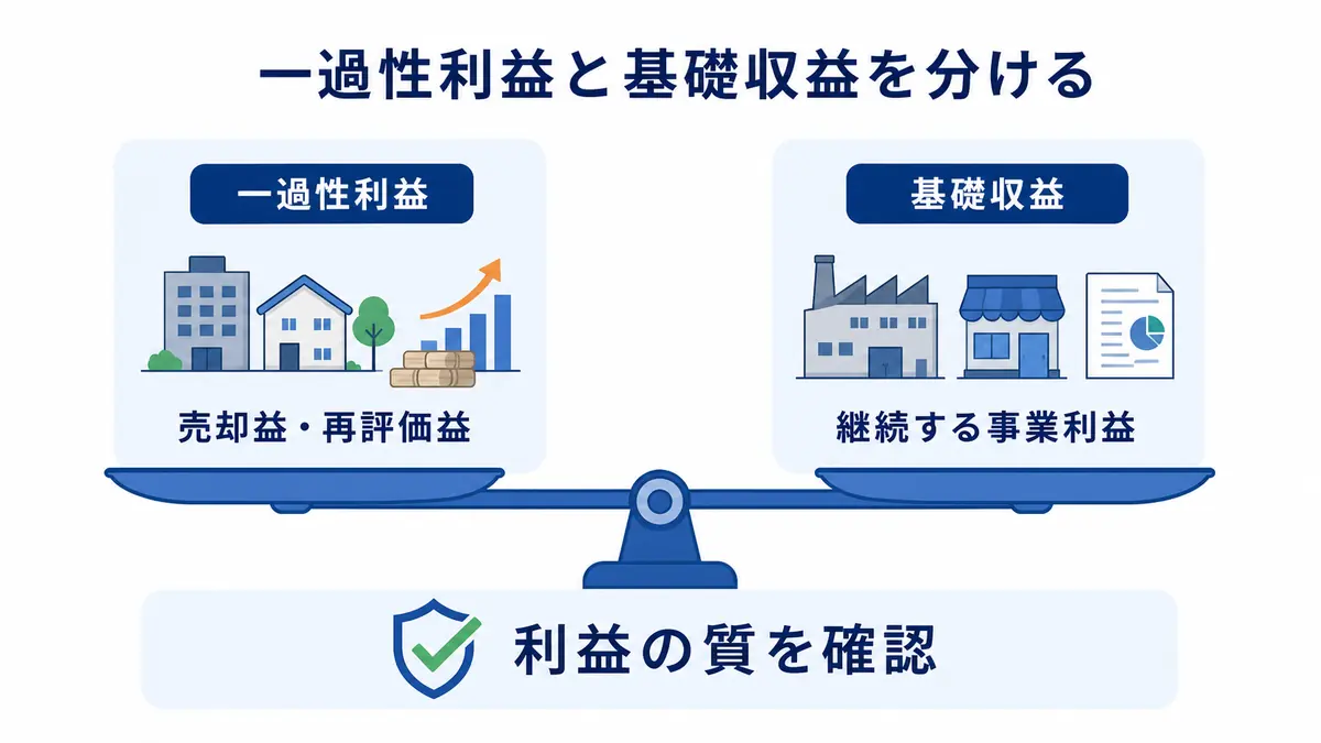 総合商社の売却益・再評価益などの一過性利益と継続する基礎収益を分けて示した図解