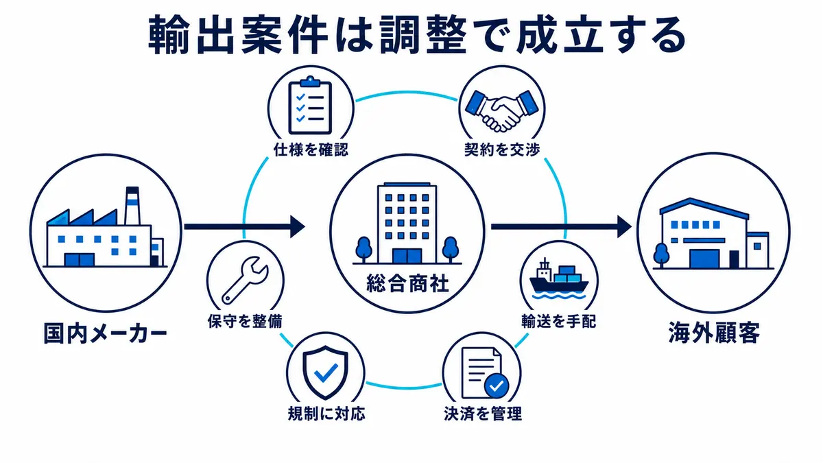 国内メーカーと海外顧客の間で、仕様、契約、輸送、決済、規制、保守を総合商社が調整して輸出案件を成立させる構造