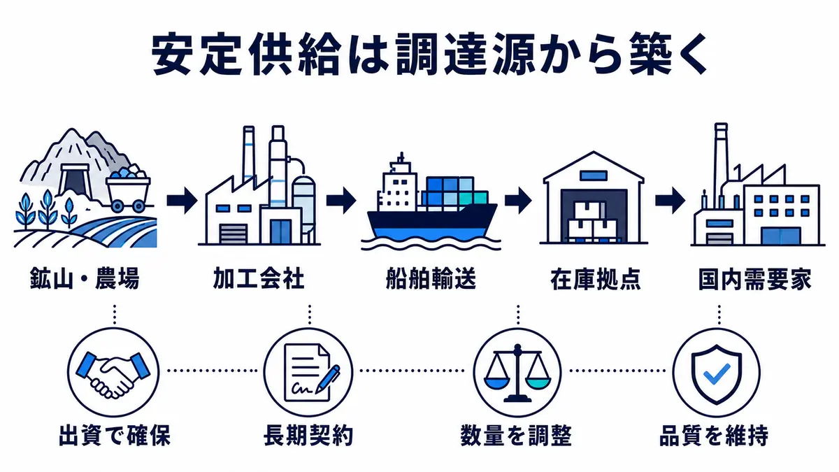 鉱山や農場から加工、船舶輸送、在庫を経て国内需要家へ届け、出資、長期契約、数量調整、品質管理で安定供給を支える構造